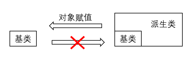 图1.赋值兼容