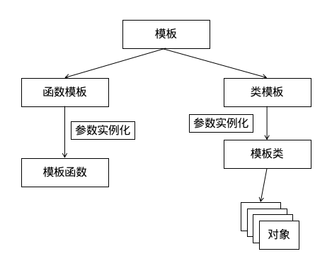 图1. 模板