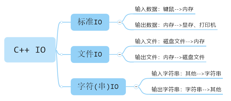 图片1. C++ IO