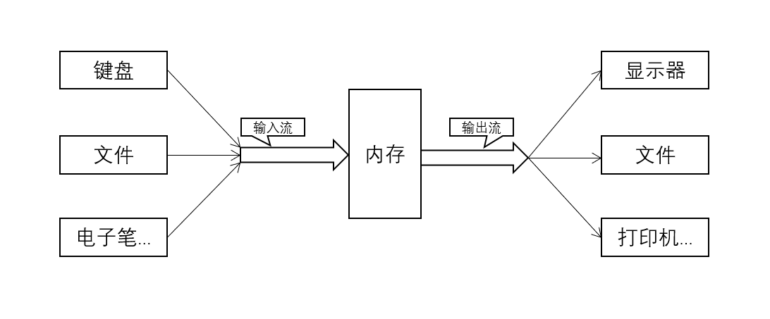 图2. 数据流