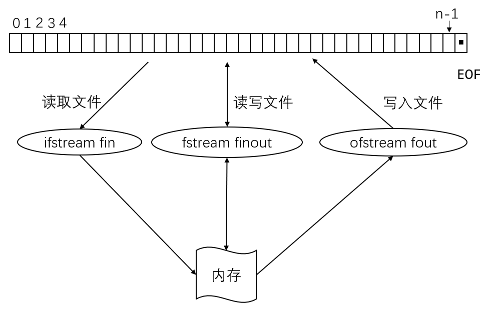 图6 文件和流